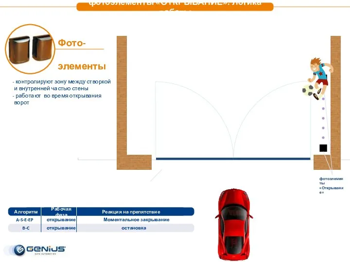 контролируют зону между створкой и внутренней частью стены работают во время открывания ворот