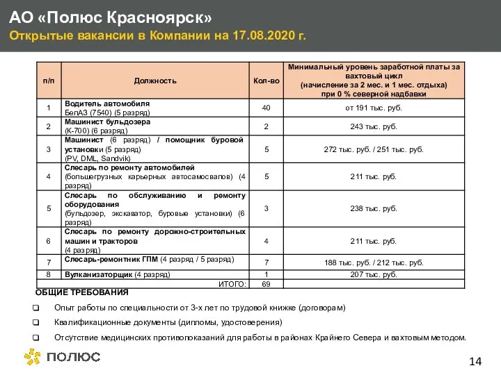 Открытые вакансии в Компании на 17.08.2020 г. АО «Полюс Красноярск» 14