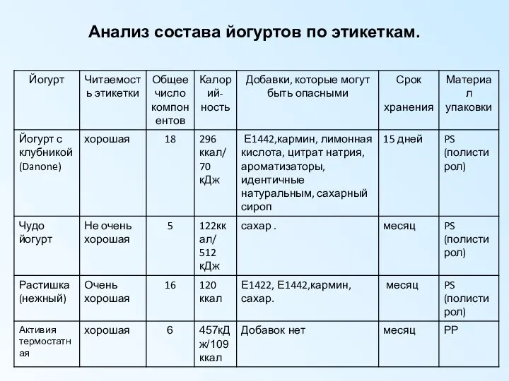 Анализ состава йогуртов по этикеткам.