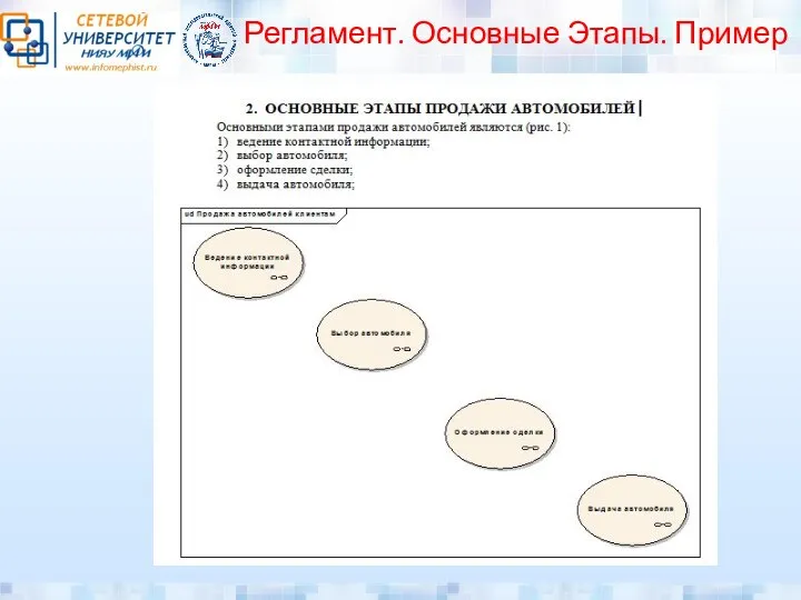 Регламент. Основные Этапы. Пример