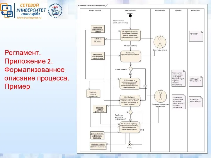 Регламент. Приложение 2. Формализованное описание процесса. Пример