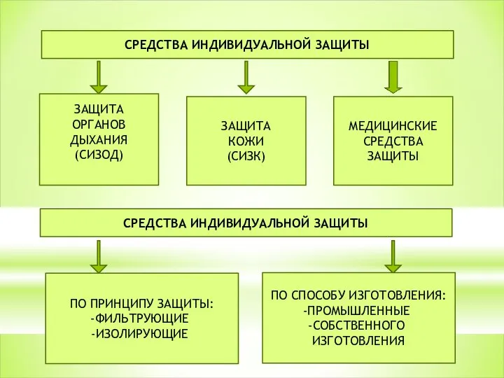 СРЕДСТВА ИНДИВИДУАЛЬНОЙ ЗАЩИТЫ ЗАЩИТА ОРГАНОВ ДЫХАНИЯ (СИЗОД) ЗАЩИТА КОЖИ (СИЗК) МЕДИЦИНСКИЕ