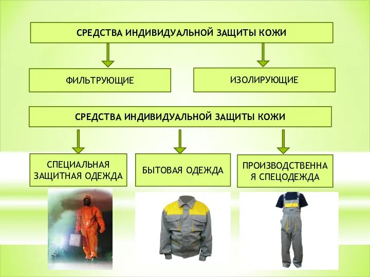 СРЕДСТВА ИНДИВИДУАЛЬНОЙ ЗАЩИТЫ КОЖИ ФИЛЬТРУЮЩИЕ ИЗОЛИРУЮЩИЕ СРЕДСТВА ИНДИВИДУАЛЬНОЙ ЗАЩИТЫ КОЖИ ПРОИЗВОДСТВЕННАЯ