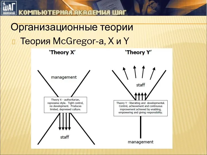 Организационные теории Теория McGregor-а, X и Y