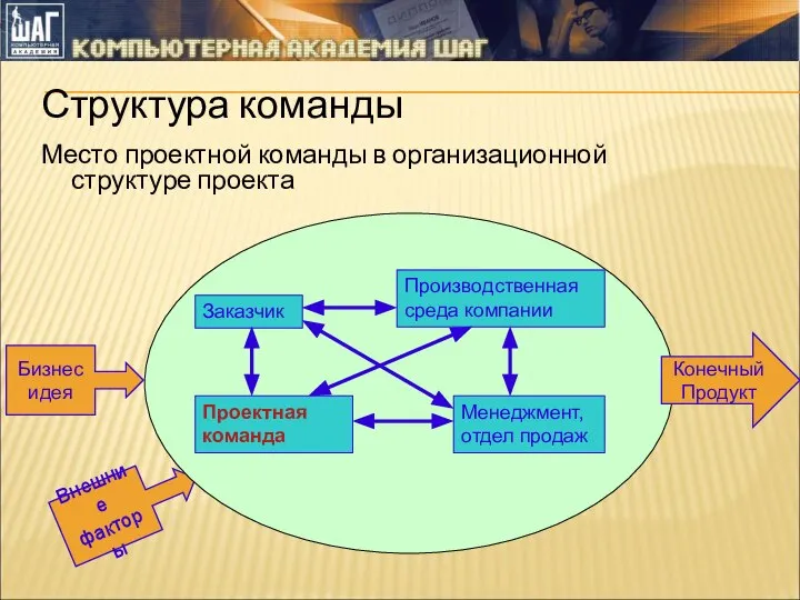 Структура команды Место проектной команды в организационной структуре проекта