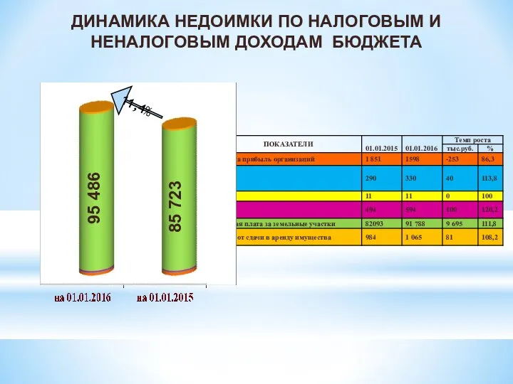 ДИНАМИКА НЕДОИМКИ ПО НАЛОГОВЫМ И НЕНАЛОГОВЫМ ДОХОДАМ БЮДЖЕТА 95 486 85 723 11,4%