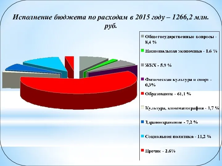 Исполнение бюджета по расходам в 2015 году – 1266,2 млн. руб.