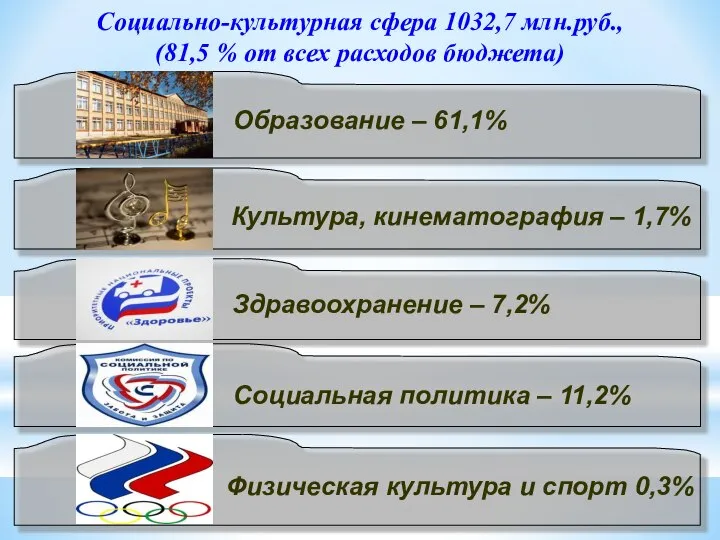 Социально-культурная сфера 1032,7 млн.руб., (81,5 % от всех расходов бюджета) Образование