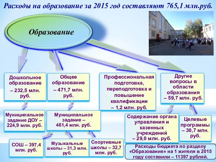 Расходы на образование за 2015 год составляют 765,1 млн.руб. Профессиональная подготовка,