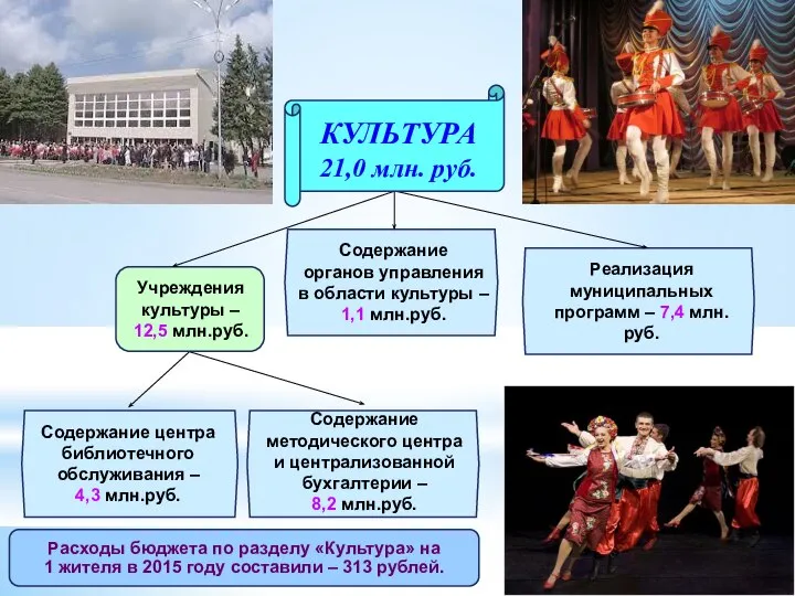 Содержание центра библиотечного обслуживания – 4,3 млн.руб. Содержание методического центра и