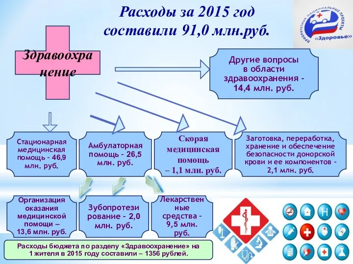 Расходы за 2015 год составили 91,0 млн.руб. Другие вопросы в области