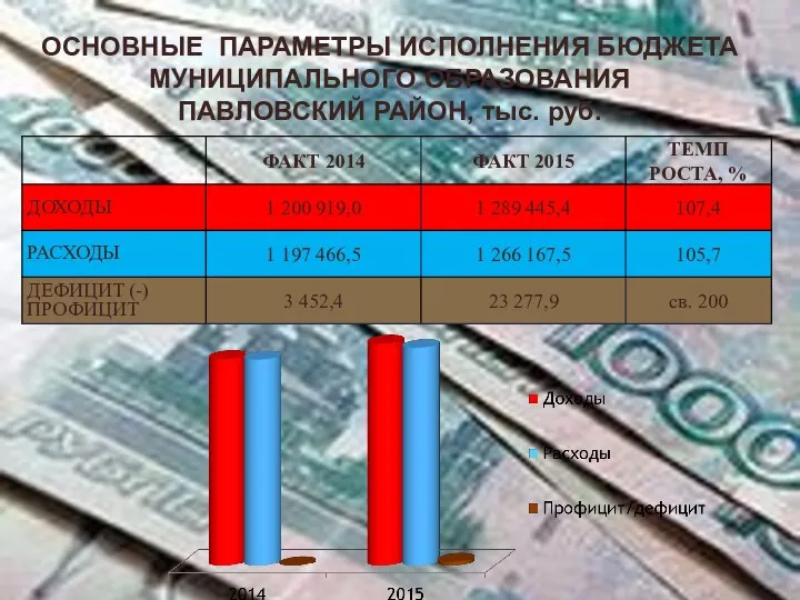 ОСНОВНЫЕ ПАРАМЕТРЫ ИСПОЛНЕНИЯ БЮДЖЕТА МУНИЦИПАЛЬНОГО ОБРАЗОВАНИЯ ПАВЛОВСКИЙ РАЙОН, тыс. руб.