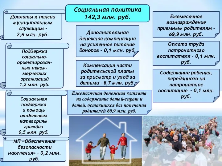 Социальная политика 142,3 млн. руб. Доплаты к пенсии муниципальным служащим -