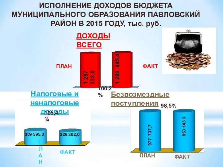 ИСПОЛНЕНИЕ ДОХОДОВ БЮДЖЕТА МУНИЦИПАЛЬНОГО ОБРАЗОВАНИЯ ПАВЛОВСКИЙ РАЙОН В 2015 ГОДУ, тыс.