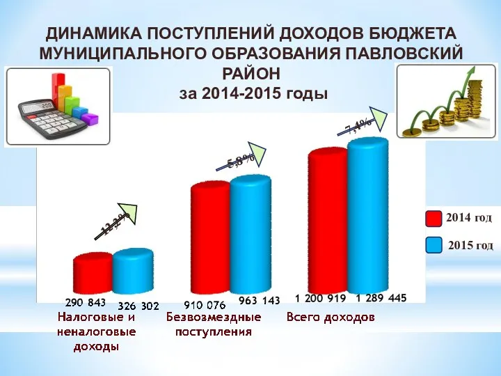 ДИНАМИКА ПОСТУПЛЕНИЙ ДОХОДОВ БЮДЖЕТА МУНИЦИПАЛЬНОГО ОБРАЗОВАНИЯ ПАВЛОВСКИЙ РАЙОН за 2014-2015 годы