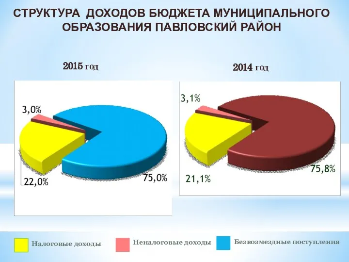 СТРУКТУРА ДОХОДОВ БЮДЖЕТА МУНИЦИПАЛЬНОГО ОБРАЗОВАНИЯ ПАВЛОВСКИЙ РАЙОН 2015 год 2014 год