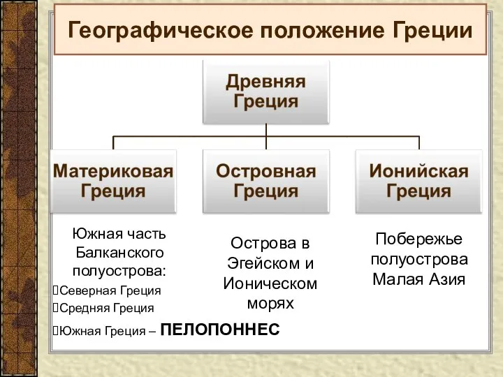 Географическое положение Греции Южная часть Балканского полуострова: Острова в Эгейском и