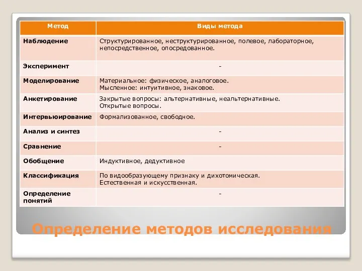 Определение методов исследования