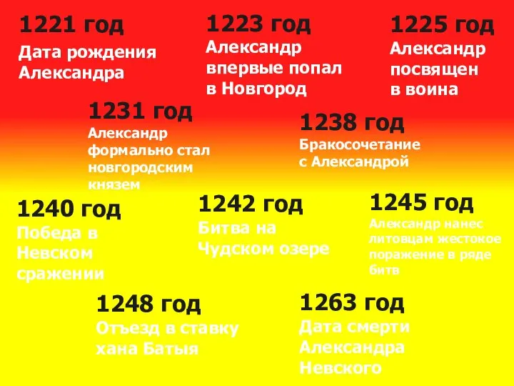 1221 год Дата рождения Александра 1223 год Александр впервые попал в