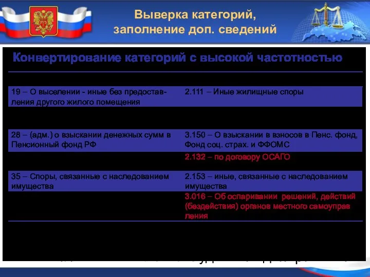 Выверка категорий, заполнение доп. сведений Данный алгоритм конвертирования согласован с ГУОПО