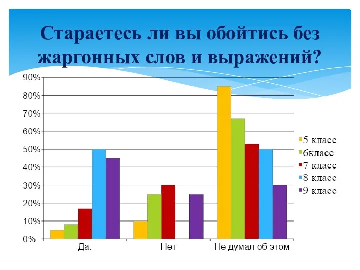 Стараетесь ли вы обойтись без жаргонных слов и выражений?