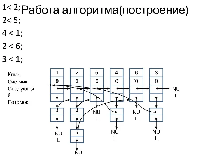 Работа алгоритма(построение) 1 2 2 1 5 1 4 0 6