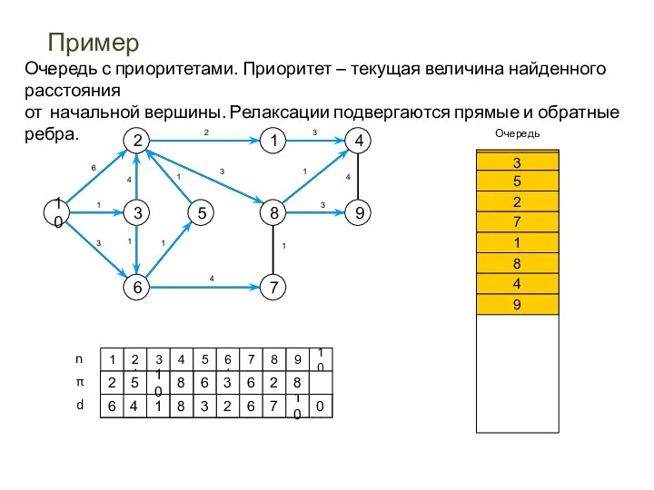 Пример. Очередь с приоритетами. Приоритет – текущая величина найденного расстояния от