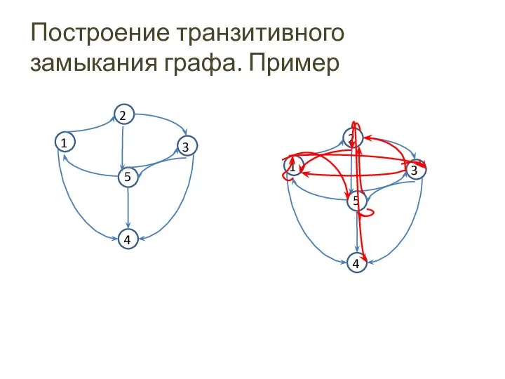 Построение транзитивного замыкания графа. Пример 1 3 2 5 4 1 3 2 5 4