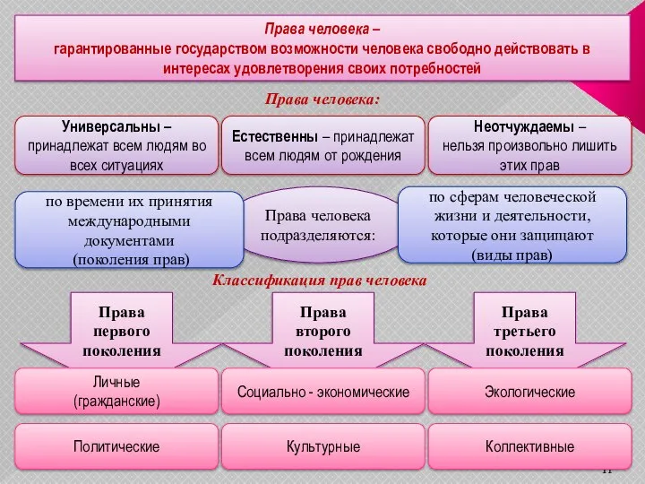 Права человека – гарантированные государством возможности человека свободно действовать в интересах