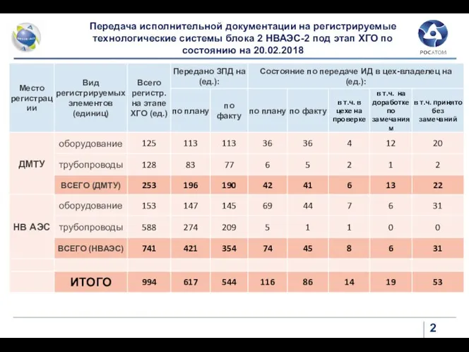 Передача исполнительной документации на регистрируемые технологические системы блока 2 НВАЭС-2 под