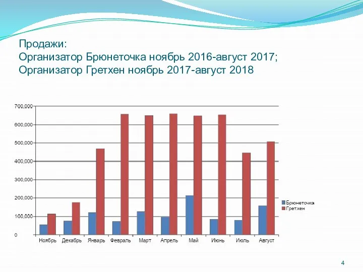 Продажи: Организатор Брюнеточка ноябрь 2016-август 2017; Организатор Гретхен ноябрь 2017-август 2018