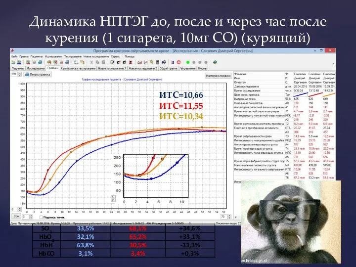 Динамика НПТЭГ до, после и через час после курения (1 сигарета,