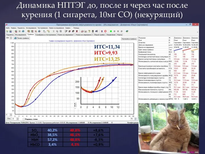 Динамика НПТЭГ до, после и через час после курения (1 сигарета,