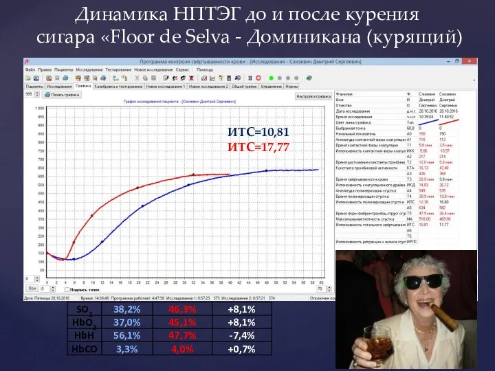 Динамика НПТЭГ до и после курения сигара «Floor de Selva - Доминикана (курящий) ИТС=10,81 ИТС=17,77