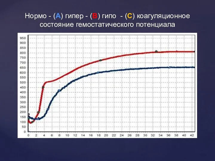 Нормо - (А) гипер - (В) гипо - (С) коагуляционное состояние гемостатического потенциала