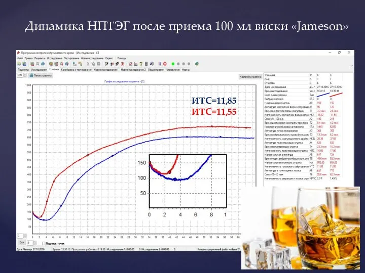 Динамика НПТЭГ после приема 100 мл виски «Jameson» ИТС=11,85 ИТС=11,55