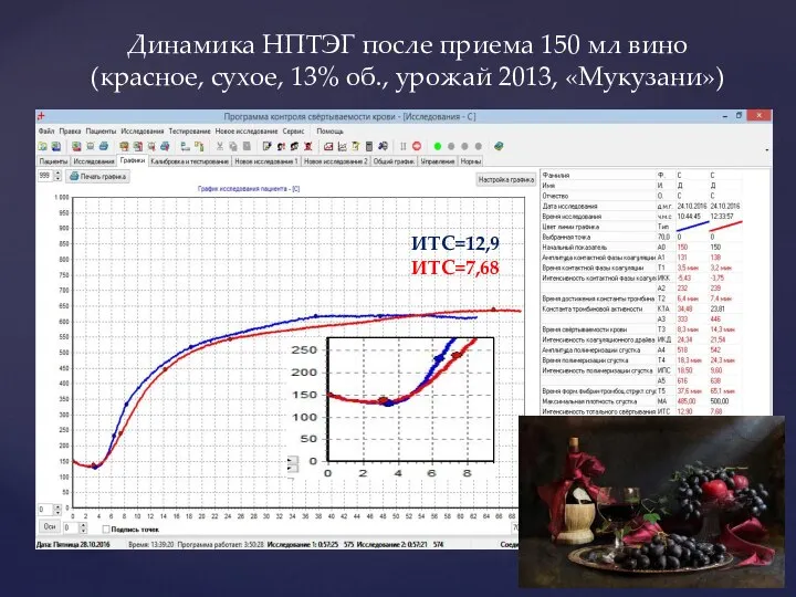 Динамика НПТЭГ после приема 150 мл вино (красное, сухое, 13% об., урожай 2013, «Мукузани») ИТС=12,9 ИТС=7,68