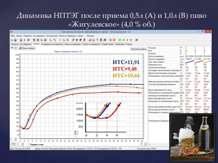 Динамика НПТЭГ после приема 0,5л (А) и 1,0л (В) пиво «Жигулевское»