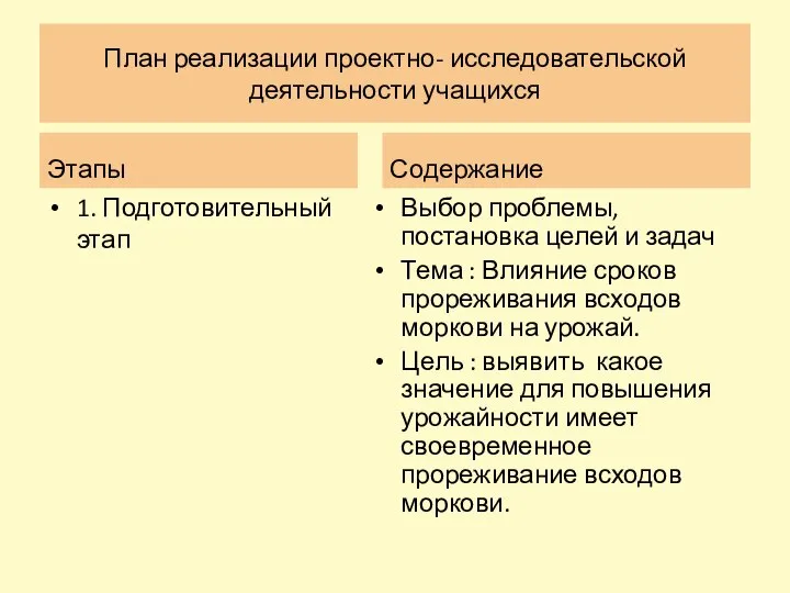 План реализации проектно- исследовательской деятельности учащихся Этапы 1. Подготовительный этап Содержание