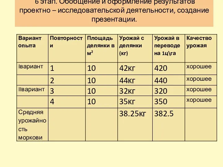 6 этап. Обобщение и оформление результатов проектно – исследовательской деятельности, создание презентации.