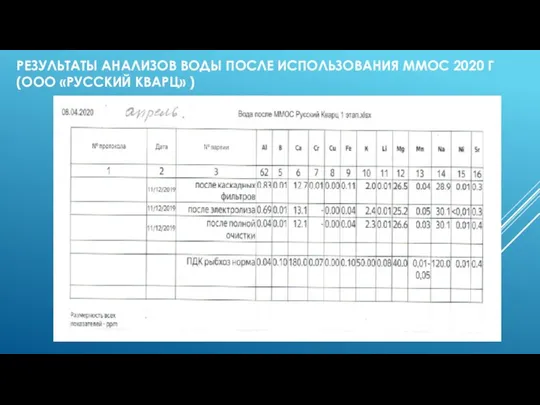 РЕЗУЛЬТАТЫ АНАЛИЗОВ ВОДЫ ПОСЛЕ ИСПОЛЬЗОВАНИЯ ММОС 2020 Г (ООО «РУССКИЙ КВАРЦ» )