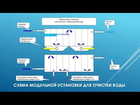 СХЕМА МОДУЛЬНОЙ УСТАНОВКИ ДЛЯ ОЧИСТКИ ВОДЫ