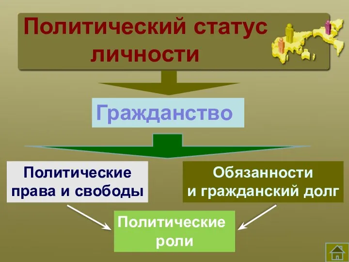 Политический статус личности Гражданство Политические права и свободы Обязанности и гражданский долг Политические роли