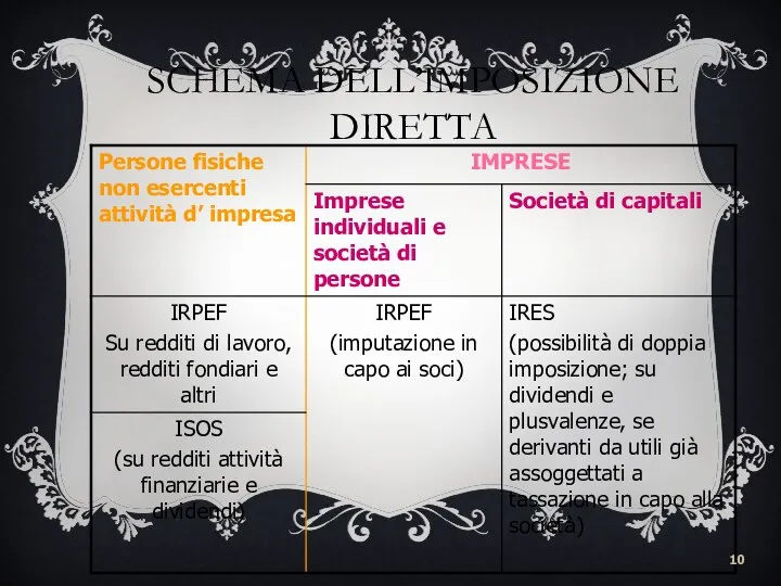 SCHEMA DELL’IMPOSIZIONE DIRETTA