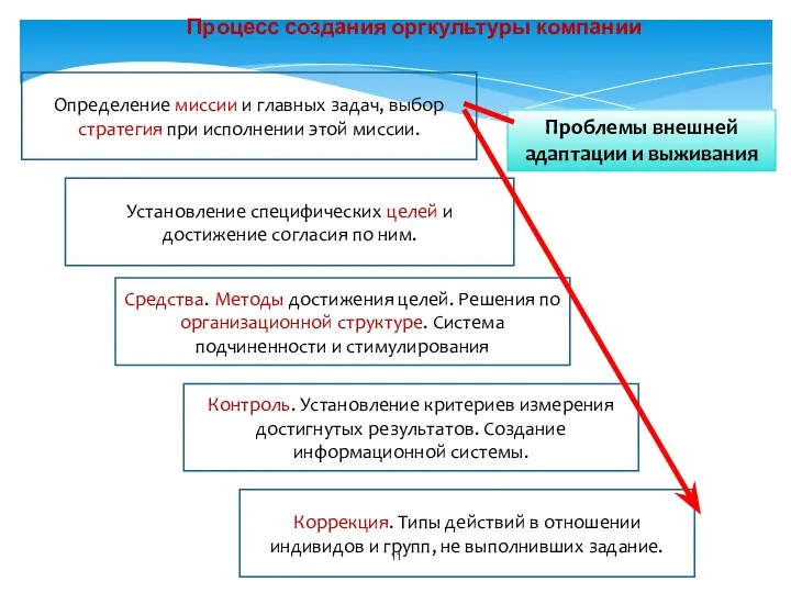 Проблемы внешней адаптации и выживания Определение миссии и главных задач, выбор