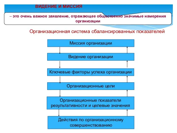 Организационная система сбалансированных показателей Миссия организации Видение организации Ключевые факторы успеха