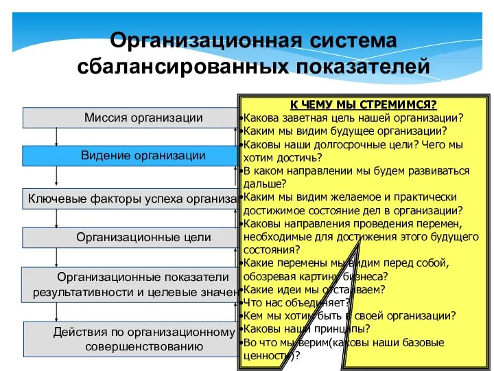 Миссия организации Видение организации Ключевые факторы успеха организации Организационные цели Организационные