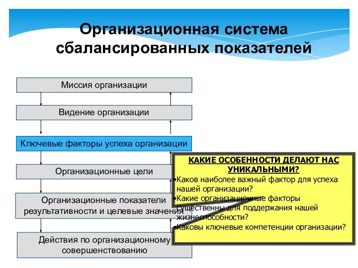 Миссия организации Видение организации Ключевые факторы успеха организации Организационные цели Организационные