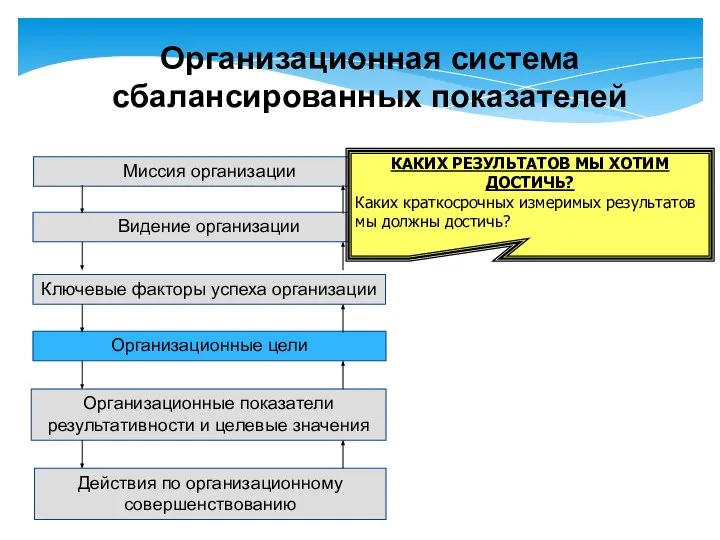 Миссия организации Видение организации Ключевые факторы успеха организации Организационные цели Организационные