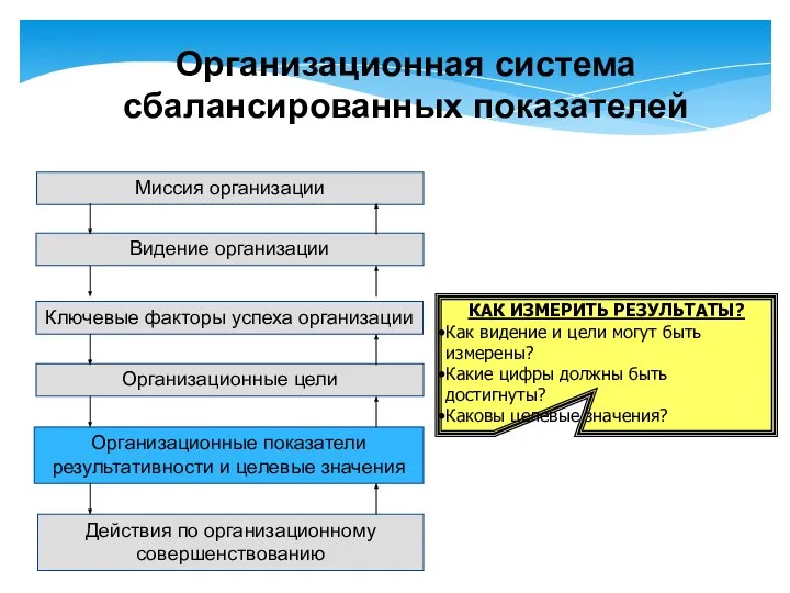 Миссия организации Видение организации Ключевые факторы успеха организации Организационные цели Организационные